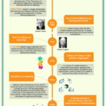 A Brief History of Instructional Design
