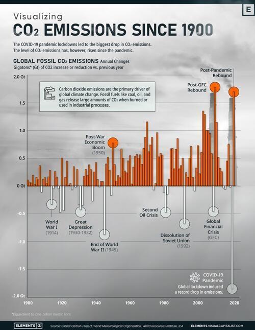 Global-Co2-Emissions