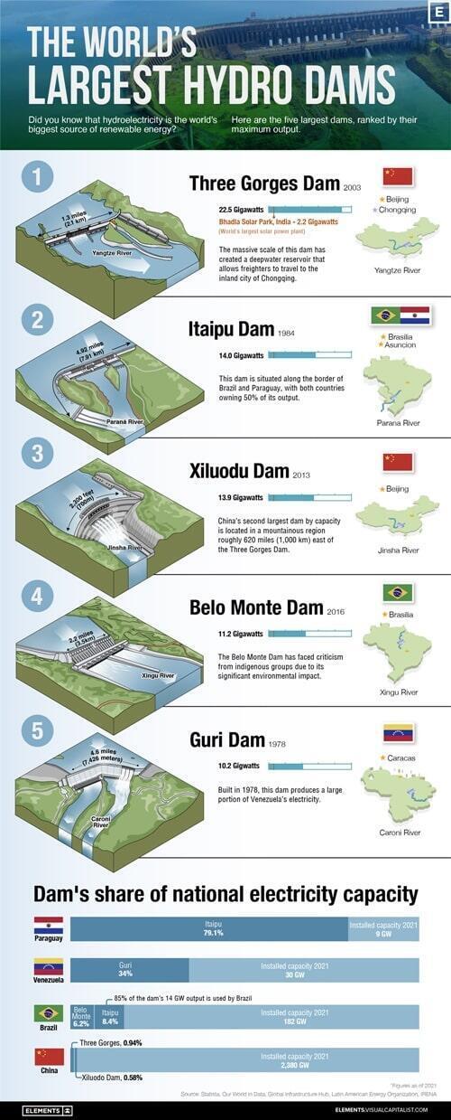 Largest_Hydro_Dams