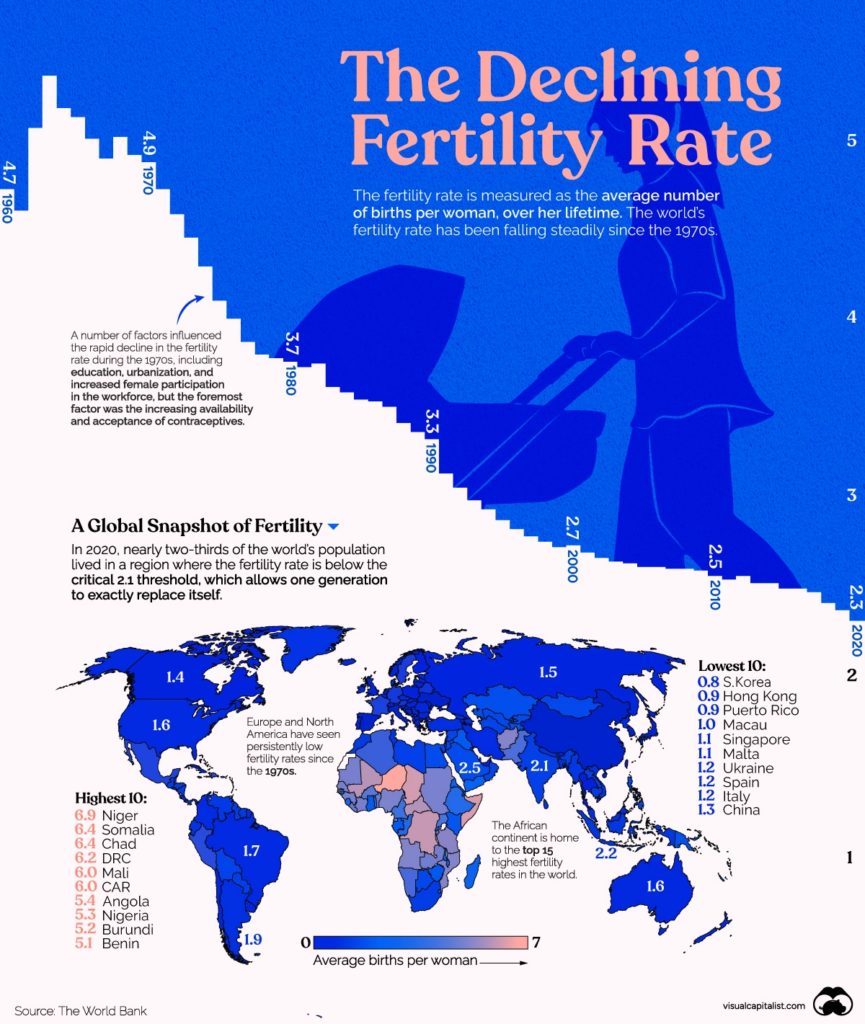 The World’s Declining Fertility Rate - Careers And Education News