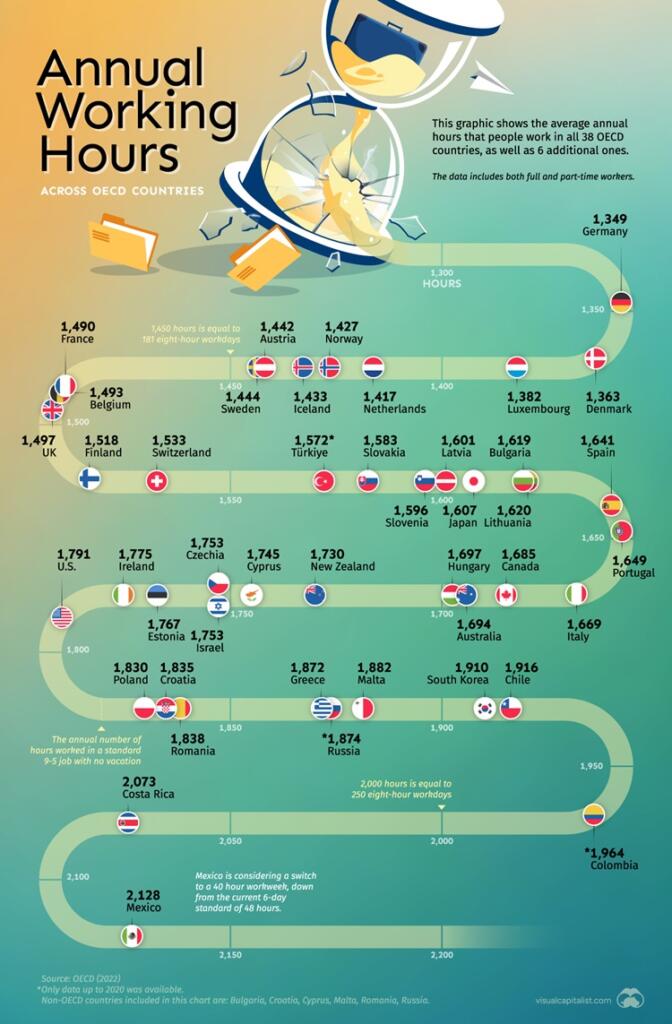 Annual Working Hours in OECD Countries Careers and Education News