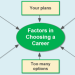 Choosing Your Career